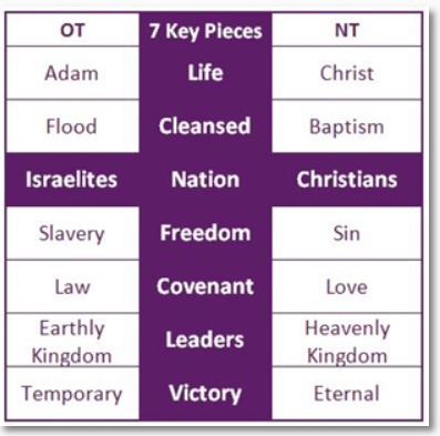 Connecting the Old Testament and New Testament Chart